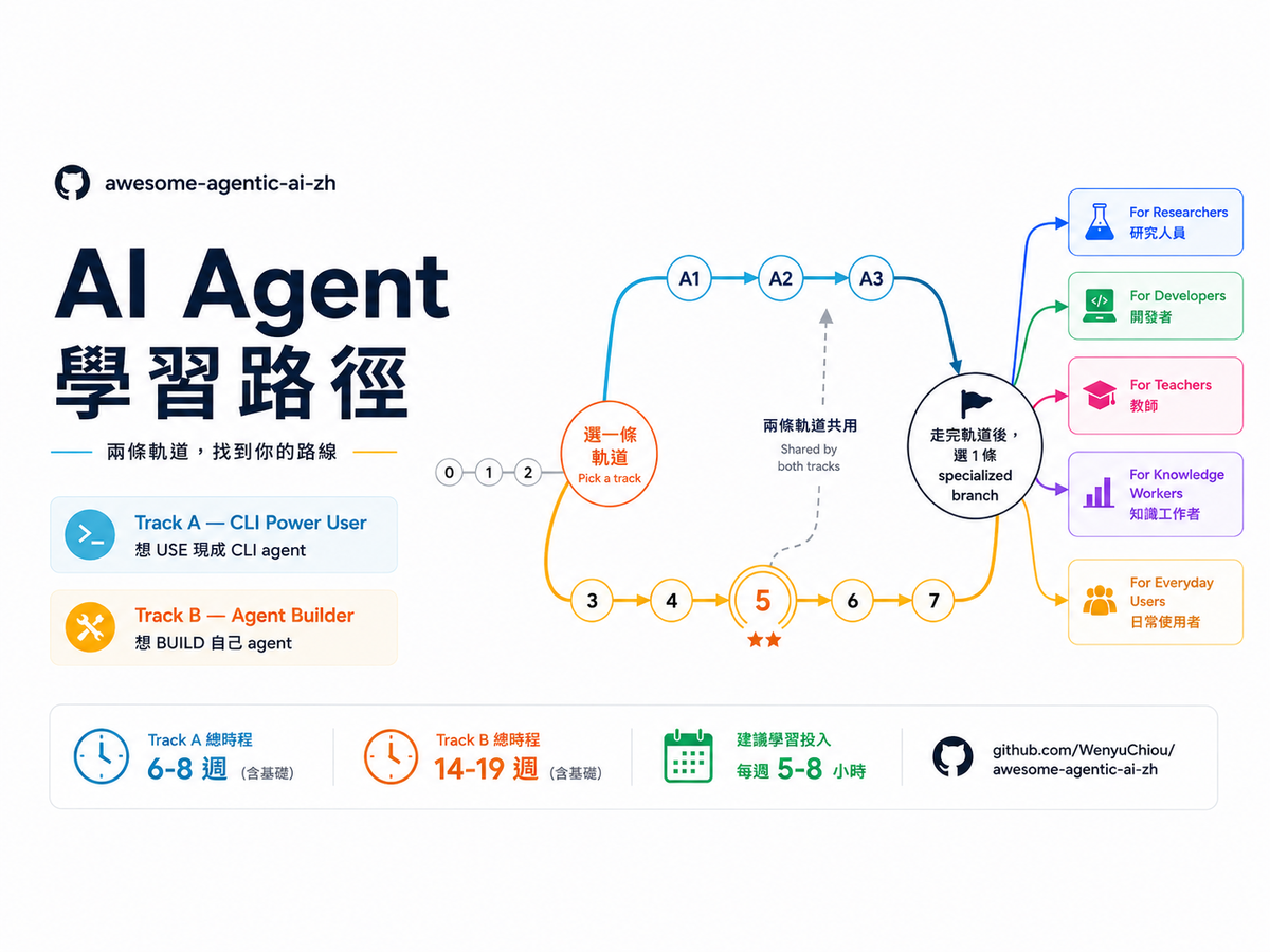 AI Agent 入门不迷路：中文世界最系统的「智能体学习地图」来了！