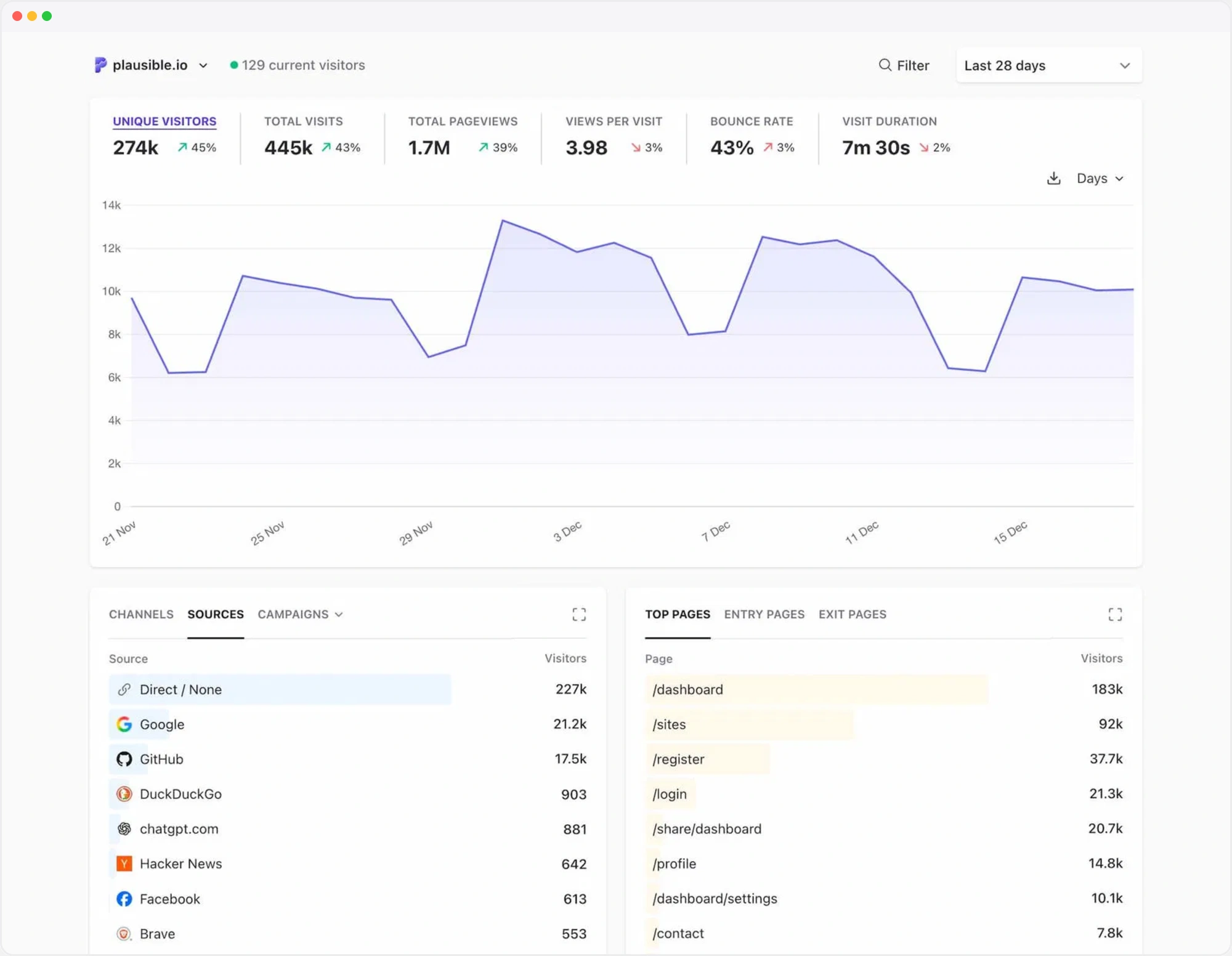 轻量、隐私优先的开源网站统计工具：Plausible Analytics，告别臃肿又侵入式的 Google Analytics