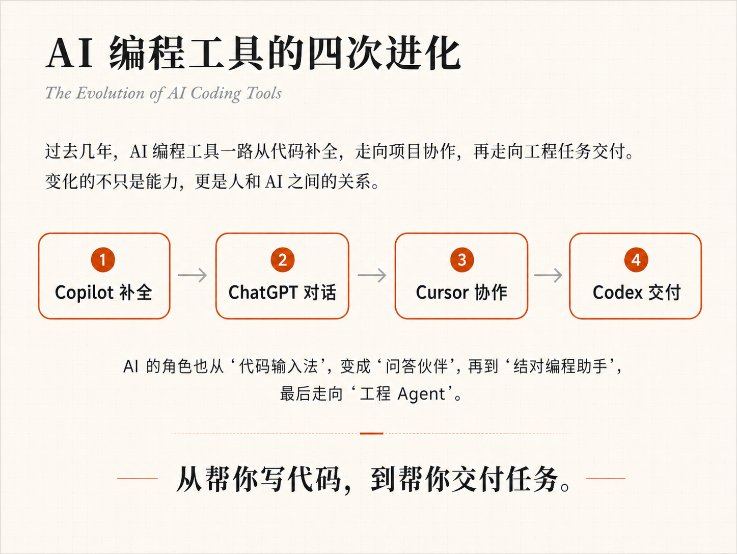 Codex 橙皮书：中文开发者专属的 AI 编程助手实战手册（含可下载 PDF）