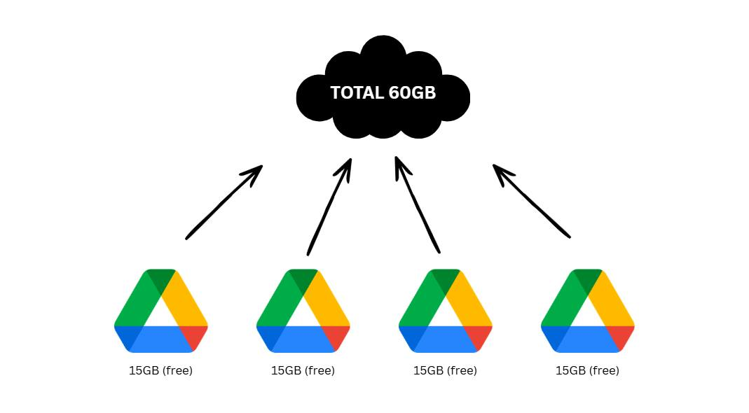 一个帮你“合并”多个 Google Drive 账号的智能网盘中控台