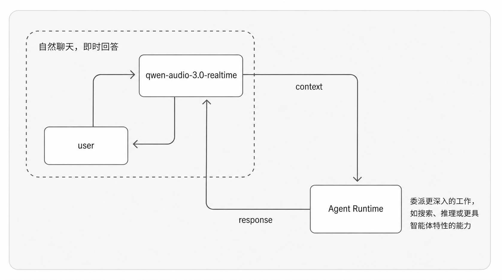 让AI助手真正“在场”：Qwen Audio Agent——实时语音对话永不卡顿的智能代理运行时