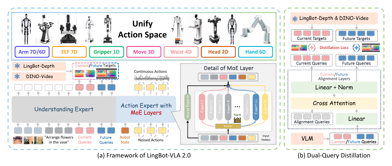 让机器人真正“看懂世界、听懂指令、动手做事”：LingBot-VLA 2.0 开源视觉-语言-动作大模型来了！