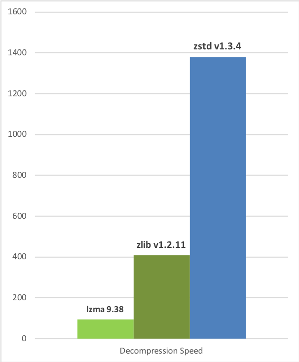 比 gzip 快 5 倍、比 LZ4 压得更小:Facebook 开源的「实时压缩神器」Zstandard(zstd)深度解析