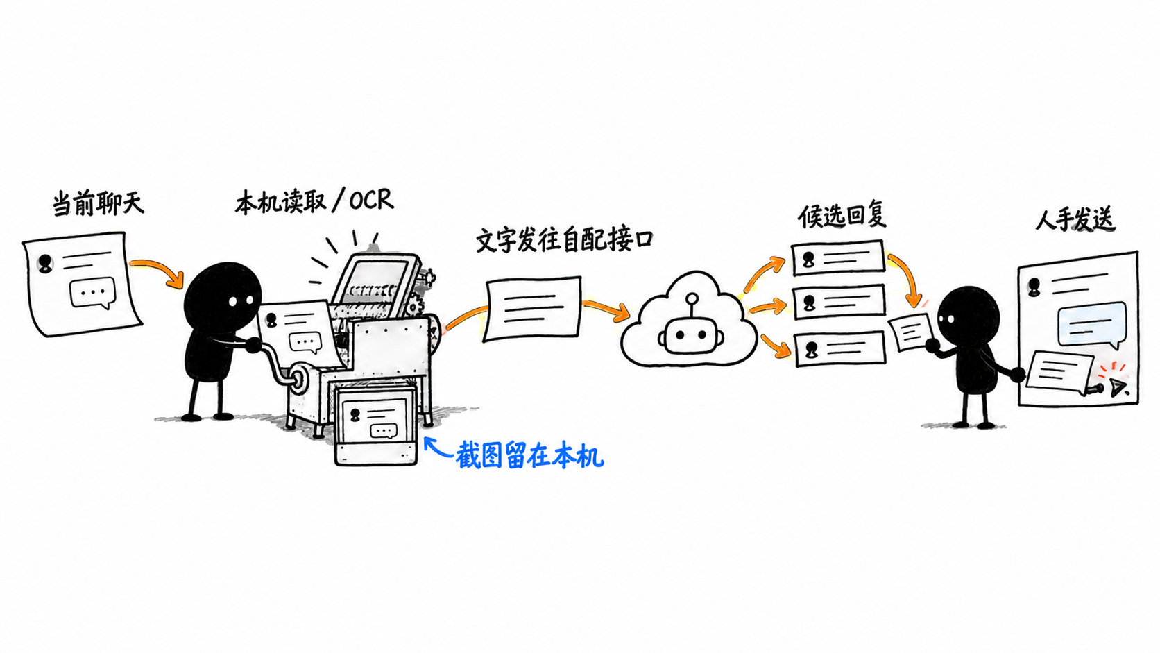 手机上的「对话副驾」：QQ、X、飞书聊天时，AI帮你读懂潜台词、写出得体回复